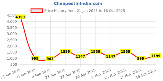 myntra.com SHREE LAXMINARAYAN EXPORT Women Floral Embroidered Regular Kurti with Trousers & With Dupatta shree laxminarayan export Price History Graph from 21 Jan 2025 to 16 Oct 2025
