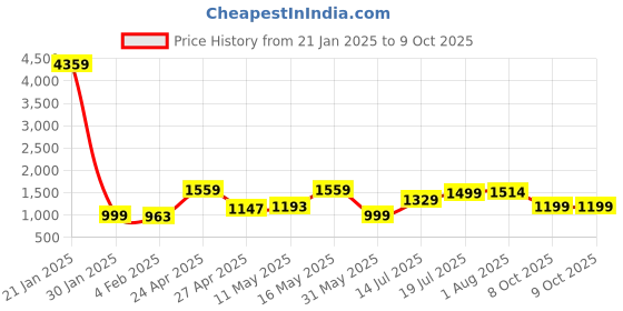 myntra.com SHREE LAXMINARAYAN EXPORT Women Floral Embroidered Regular Kurti with Trousers & With Dupatta shree laxminarayan export Price History Graph from 21 Jan 2025 to 9 Oct 2025