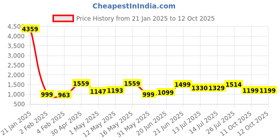 myntra.com SHREE LAXMINARAYAN EXPORT Women Floral Embroidered Regular Kurti with Trousers & With Dupatta shree laxminarayan export Price History Graph from 21 Jan 2025 to 12 Oct 2025
