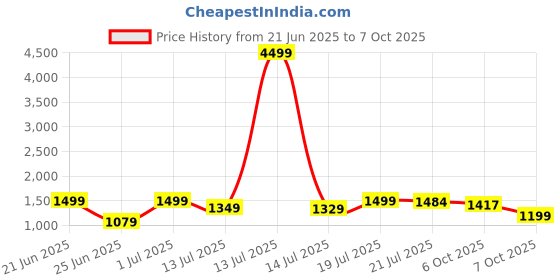 myntra.com SHREE LAXMINARAYAN EXPORT Women Floral Embroidered Regular Kurti with Trousers & With Dupatta shree laxminarayan export Price History Graph from 21 Jun 2025 to 7 Oct 2025
