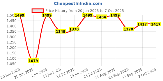 myntra.com SHREE LAXMINARAYAN EXPORT Women Floral Embroidered Regular Kurti with Trousers & With Dupatta shree laxminarayan export Price History Graph from 20 Jun 2025 to 7 Oct 2025