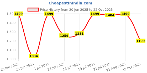 myntra.com SHREE LAXMINARAYAN EXPORT Women Floral Embroidered Regular Kurti with Trousers & With Dupatta shree laxminarayan export Price History Graph from 20 Jun 2025 to 22 Oct 2025