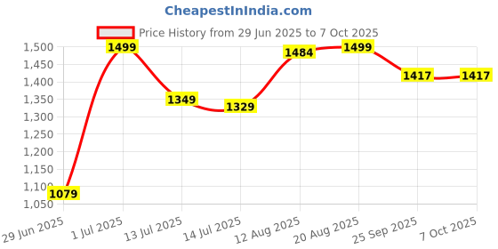 myntra.com SHREE LAXMINARAYAN EXPORT Women Floral Embroidered Regular Kurti with Trousers & With Dupatta shree laxminarayan export Price History Graph from 29 Jun 2025 to 6 Oct 2025