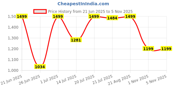 myntra.com SHREE LAXMINARAYAN EXPORT Women Floral Embroidered Regular Kurti with Trousers & With Dupatta shree laxminarayan export Price History Graph from 21 Jun 2025 to 4 Nov 2025