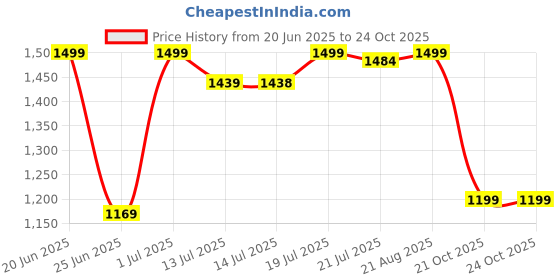 myntra.com SHREE LAXMINARAYAN EXPORT Women Floral Embroidered Regular Pure Cotton Kurti with Trousers & With Dupatta shree laxminarayan export Price History Graph from 20 Jun 2025 to 21 Oct 2025