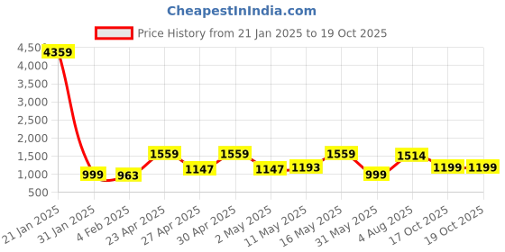 myntra.com SHREE LAXMINARAYAN EXPORT Women Floral Embroidered Regular Thread Work Kurti with Trousers & With Dupatta shree laxminarayan export Price History Graph from 21 Jan 2025 to 18 Oct 2025