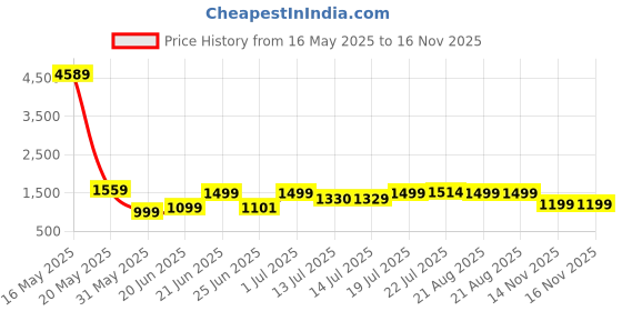 myntra.com SHREE LAXMINARAYAN EXPORT Women Floral Printed Kurta With Trousers & Dupatta shree laxminarayan export Price History Graph from 16 May 2025 to 15 Nov 2025