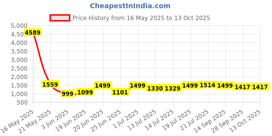 myntra.com SHREE LAXMINARAYAN EXPORT Women Floral Printed Kurta With Trousers & Dupatta shree laxminarayan export Price History Graph from 16 May 2025 to 12 Oct 2025