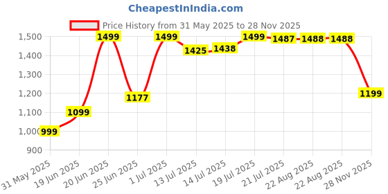 myntra.com SHREE LAXMINARAYAN EXPORT Women Floral Printed Kurta With Trousers & Dupatta shree laxminarayan export Price History Graph from 31 May 2025 to 28 Nov 2025