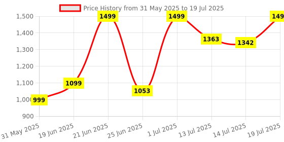 myntra.com SHREE LAXMINARAYAN EXPORT Women Floral Printed Kurta with Trousers & Dupatta shree laxminarayan export Price History Graph from 31 May 2025 to 14 Jul 2025