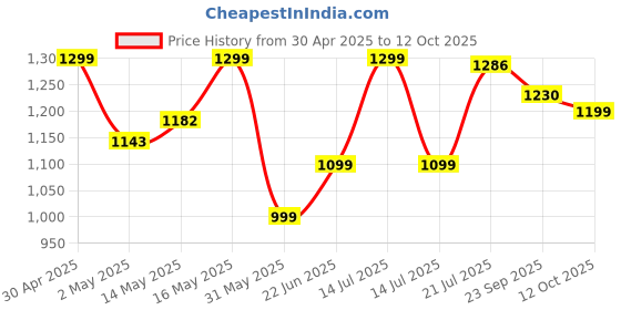 myntra.com SHREE LAXMINARAYAN EXPORT Women Floral Printed Kurta with Trousers & With Dupatta shree laxminarayan export Price History Graph from 30 Apr 2025 to 12 Oct 2025