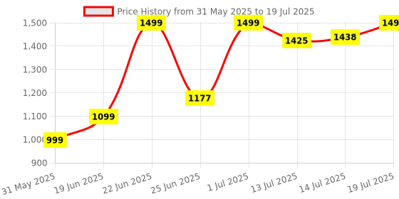 myntra.com SHREE LAXMINARAYAN EXPORT Women Floral Printed Regular Kurta with Trousers & With Dupatta shree laxminarayan export Price History Graph from 31 May 2025 to 14 Jul 2025