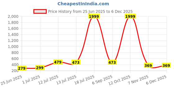 myntra.com SHREE LAXMINARAYAN EXPORT Women Floral Printed Straight Kurtis shree laxminarayan export Price History Graph from 25 Jun 2025 to 5 Dec 2025