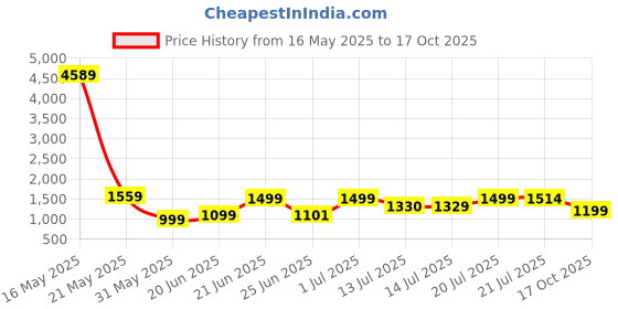 myntra.com SHREE LAXMINARAYAN EXPORT Women Floral Regular Kurta with Trousers & With Dupatta shree laxminarayan export Price History Graph from 16 May 2025 to 17 Oct 2025