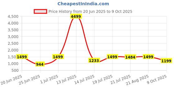 myntra.com SHREE LAXMINARAYAN EXPORT Women Floral Regular Kurti with Trousers & With Dupatta shree laxminarayan export Price History Graph from 20 Jun 2025 to 9 Oct 2025