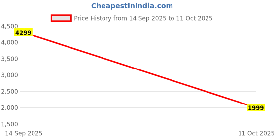 myntra.com SHREE LAXMINARAYAN EXPORT Women Georgette Embroidered Kurti with Sharara & With Dupatta shree laxminarayan export Price History Graph from 14 Sep 2025 to 11 Oct 2025