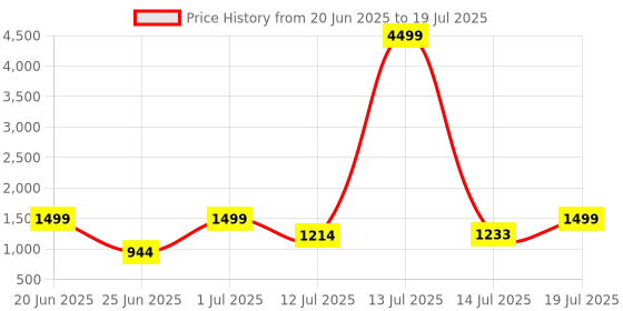 myntra.com SHREE LAXMINARAYAN EXPORT Women Kurti with Trousers & With Dupatta shree laxminarayan export Price History Graph from 20 Jun 2025 to 14 Jul 2025
