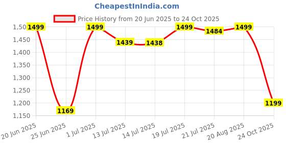myntra.com SHREE LAXMINARAYAN EXPORT Women Printed Cotton Kurta with Trousers & Dupatta Kurta Sets shree laxminarayan export Price History Graph from 20 Jun 2025 to 24 Oct 2025