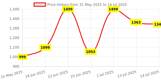 myntra.com SHREE LAXMINARAYAN EXPORT Women Printed Kurta with Trousers & With Dupatta shree laxminarayan export Price History Graph from 31 May 2025 to 14 Jul 2025