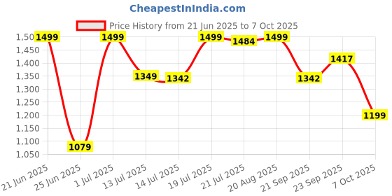 myntra.com SHREE LAXMINARAYAN EXPORT Women Printed Kurti with Trousers & With Dupatta shree laxminarayan export Price History Graph from 21 Jun 2025 to 7 Oct 2025