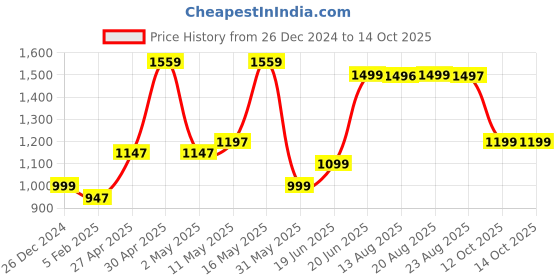 myntra.com SHREE LAXMINARAYAN EXPORT Women Regular Art Silk shree laxminarayan export Price History Graph from 26 Dec 2024 to 14 Oct 2025
