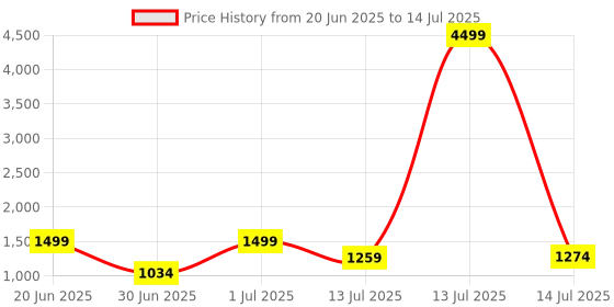 myntra.com SHREE LAXMINARAYAN EXPORT Women Regular Kurta with Trousers & With Dupatta shree laxminarayan export Price History Graph from 20 Jun 2025 to 14 Jul 2025