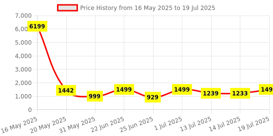 myntra.com SHREE LAXMINARAYAN EXPORT Women Regular Liva Kurta with Trousers & With Dupatta shree laxminarayan export Price History Graph from 16 May 2025 to 14 Jul 2025