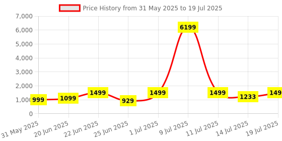 myntra.com SHREE LAXMINARAYAN EXPORT Women Regular Liva Kurta with Trousers & With Dupatta shree laxminarayan export Price History Graph from 31 May 2025 to 14 Jul 2025