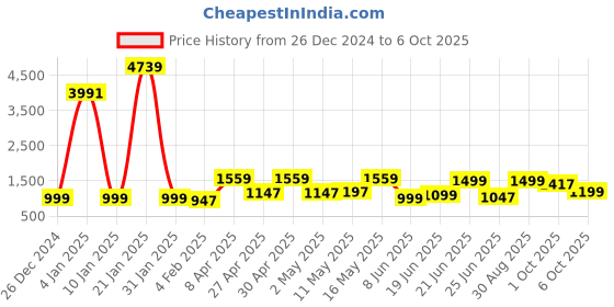 myntra.com SHREE LAXMINARAYAN EXPORT Women Regular Organza shree laxminarayan export Price History Graph from 26 Dec 2024 to 6 Oct 2025