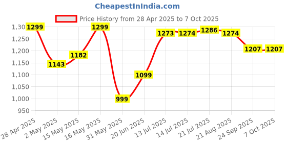 myntra.com SHREE LAXMINARAYAN EXPORT Women Solid Kurta with Trousers & Dupatta shree laxminarayan export Price History Graph from 28 Apr 2025 to 7 Oct 2025