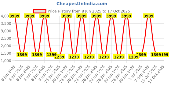 myntra.com SHREE LAXMINARAYAN EXPORT Women Woven Design Embroidered Kurta with Trousers & Dupatta shree laxminarayan export Price History Graph from 8 Jun 2025 to 16 Oct 2025