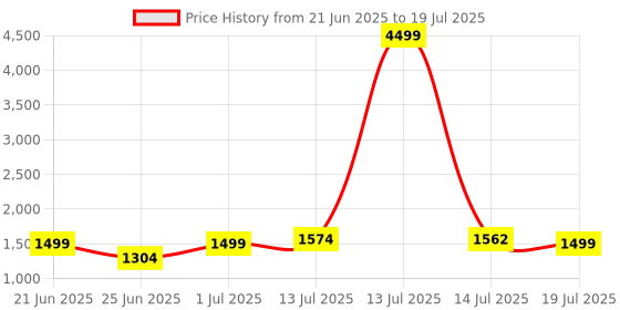 myntra.com SHREE LAXMINARAYAN EXPORT Women Yoke Design Regular Kurta & Trousers With Floral Dupatta shree laxminarayan export Price History Graph from 21 Jun 2025 to 14 Jul 2025