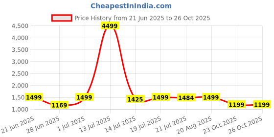 myntra.com SHREE LAXMINARAYAN EXPORT Women Yoke Design Regular Kurti with Trousers & With Dupatta shree laxminarayan export Price History Graph from 21 Jun 2025 to 26 Oct 2025