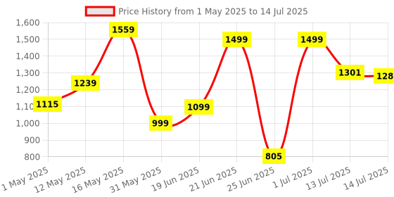 myntra.com SHREE LAXMINARAYAN EXPORT Yoke Design Zari Straight Kurta With Trouser & Dupatta shree laxminarayan export Price History Graph from 1 May 2025 to 14 Jul 2025