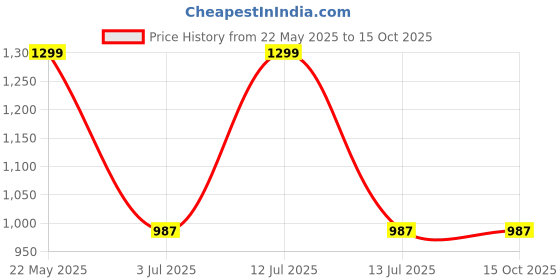 myntra.com Shree Linen Printed Tunic shree Price History Graph from 22 May 2025 to 14 Oct 2025