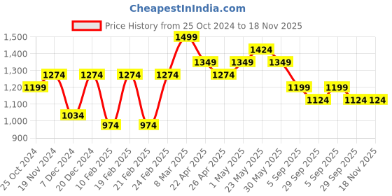myntra.com Shree Liva Embroidered Tunic shree Price History Graph from 25 Oct 2024 to 18 Nov 2025