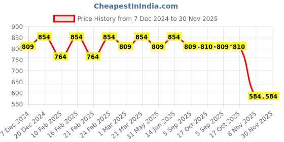 myntra.com Shree Liva Mandarin Collar Printed Tunic shree Price History Graph from 7 Dec 2024 to 30 Nov 2025