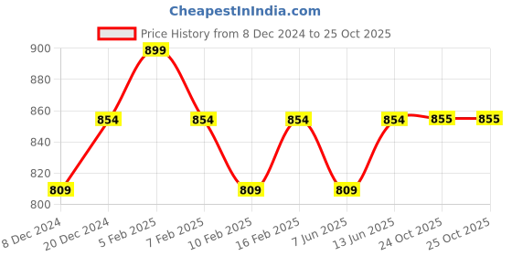 myntra.com Shree Liva Mandarin Collar Printed Tunic shree Price History Graph from 8 Dec 2024 to 25 Oct 2025