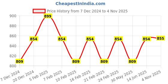 myntra.com Shree Liva Mandarin Collar Printed Tunic shree Price History Graph from 7 Dec 2024 to 4 Nov 2025