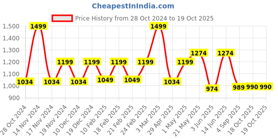 myntra.com Shree Liva Mandarin Collar Printed Tunic shree Price History Graph from 28 Oct 2024 to 17 Oct 2025
