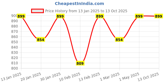 myntra.com Shree Liva Mandarin Collar Striped Tunic shree Price History Graph from 13 Jan 2025 to 12 Oct 2025