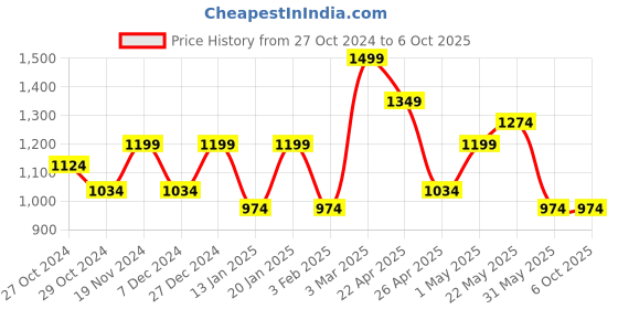myntra.com Shree Liva Printed Tunic shree Price History Graph from 27 Oct 2024 to 5 Oct 2025