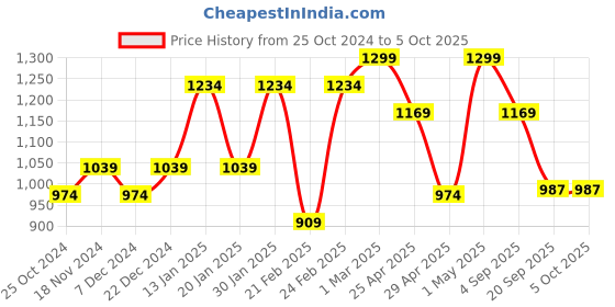 myntra.com Shree Liva Printed Tunic shree Price History Graph from 25 Oct 2024 to 5 Oct 2025