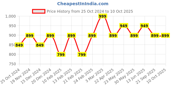 myntra.com Shree Liva Printed Tunic shree Price History Graph from 25 Oct 2024 to 9 Oct 2025