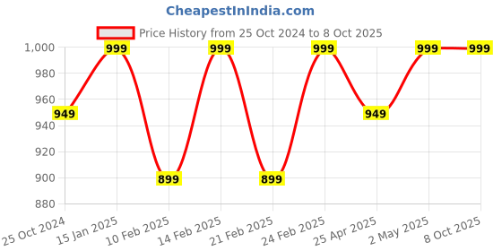 myntra.com Shree Liva Printed Tunic shree Price History Graph from 25 Oct 2024 to 8 Oct 2025
