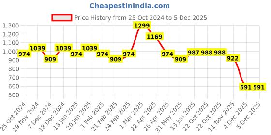myntra.com Shree Liva Printed Tunic shree Price History Graph from 25 Oct 2024 to 4 Dec 2025