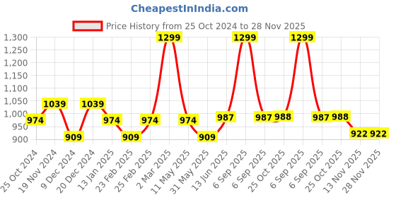 myntra.com Shree Liva Printed Tunic shree Price History Graph from 25 Oct 2024 to 27 Nov 2025