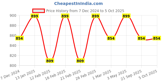myntra.com Shree Liva Printed Tunic shree Price History Graph from 7 Dec 2024 to 4 Oct 2025