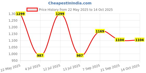 myntra.com Shree Liva Printed Tunic shree Price History Graph from 22 May 2025 to 13 Oct 2025