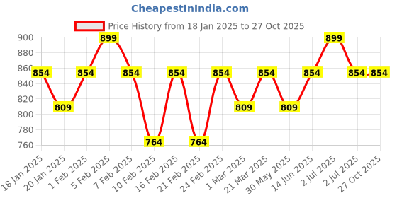 myntra.com Shree Liva Shirt Collar Printed Tunic shree Price History Graph from 18 Jan 2025 to 27 Oct 2025